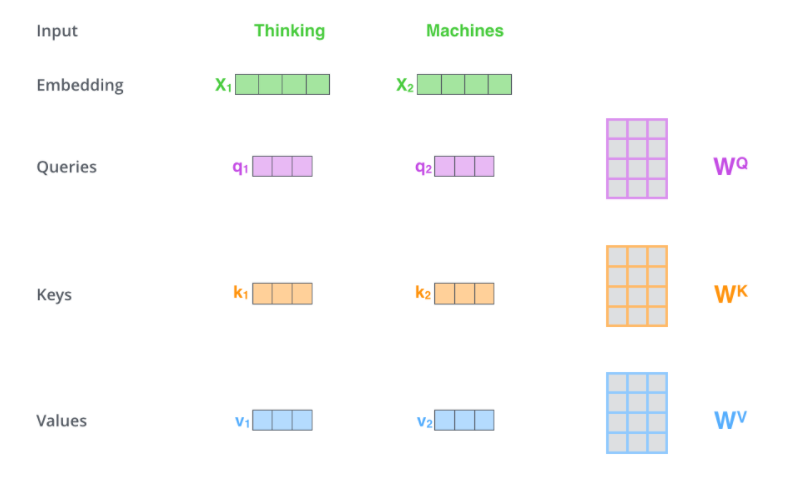 query-key-value